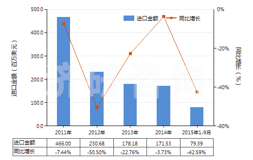 2011-2015年9月中國其他液壓往復(fù)式排液泵(HS84135039)進口總額及增速統(tǒng)計